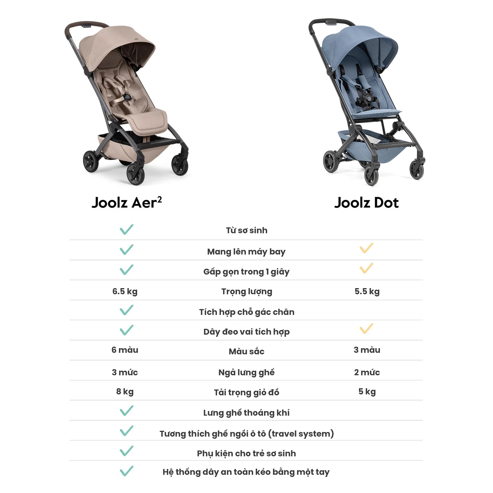 Xe đẩy du lịch siêu gọn nhẹ Joolz Dot gấp gọn 1 tay, đẩy êm,  mái che UPF 50+, cho bé từ 4 tháng